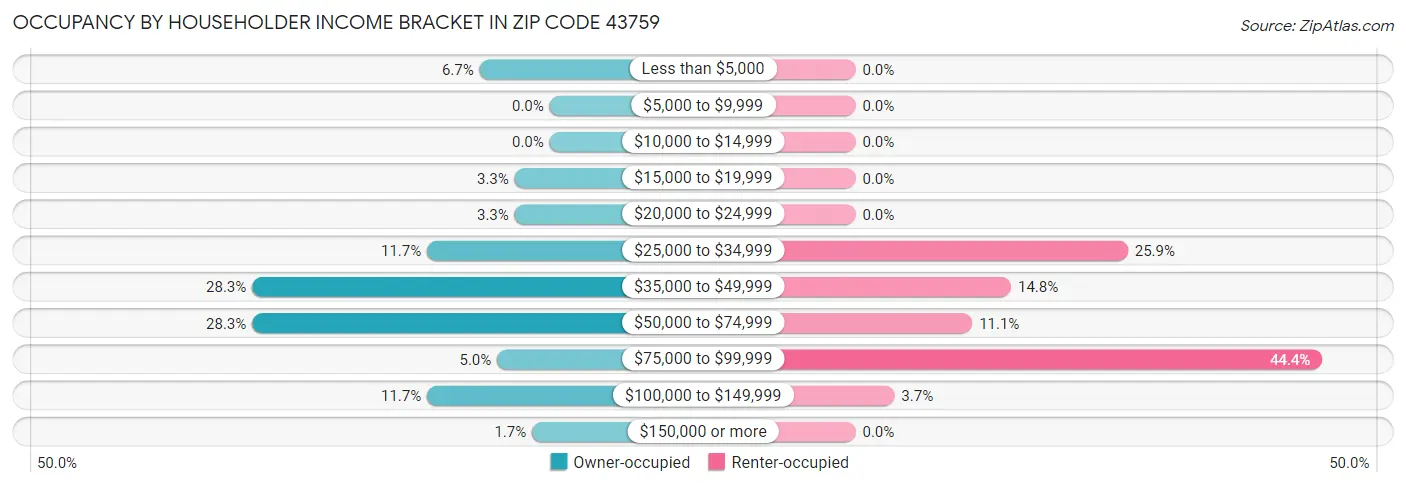 Occupancy by Householder Income Bracket in Zip Code 43759