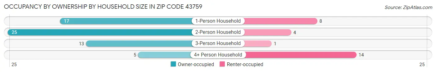 Occupancy by Ownership by Household Size in Zip Code 43759