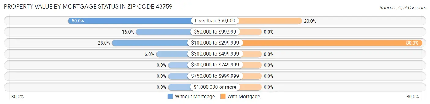 Property Value by Mortgage Status in Zip Code 43759