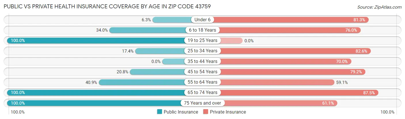 Public vs Private Health Insurance Coverage by Age in Zip Code 43759