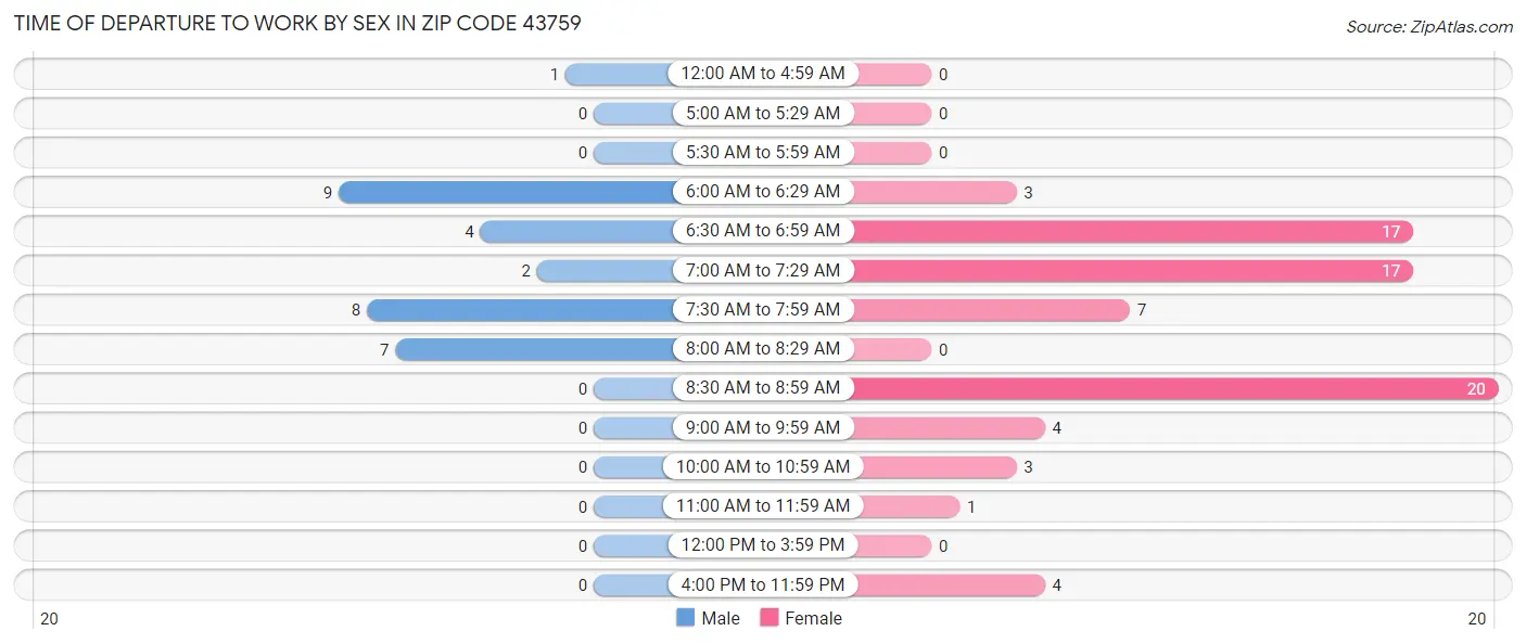 Time of Departure to Work by Sex in Zip Code 43759