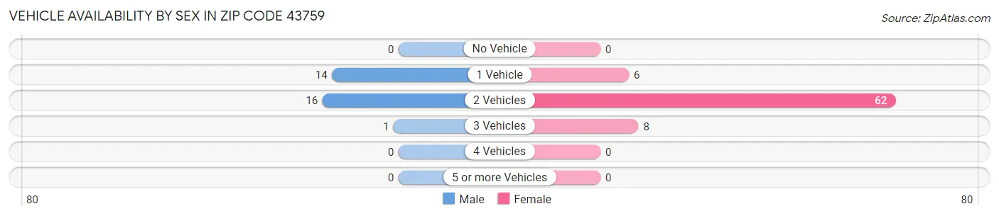 Vehicle Availability by Sex in Zip Code 43759