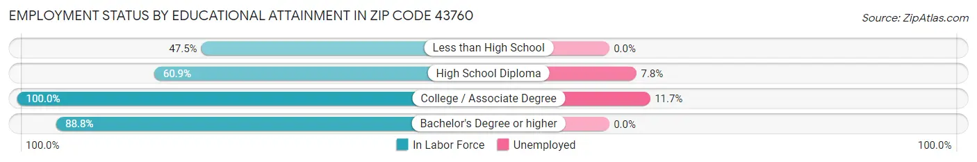 Employment Status by Educational Attainment in Zip Code 43760