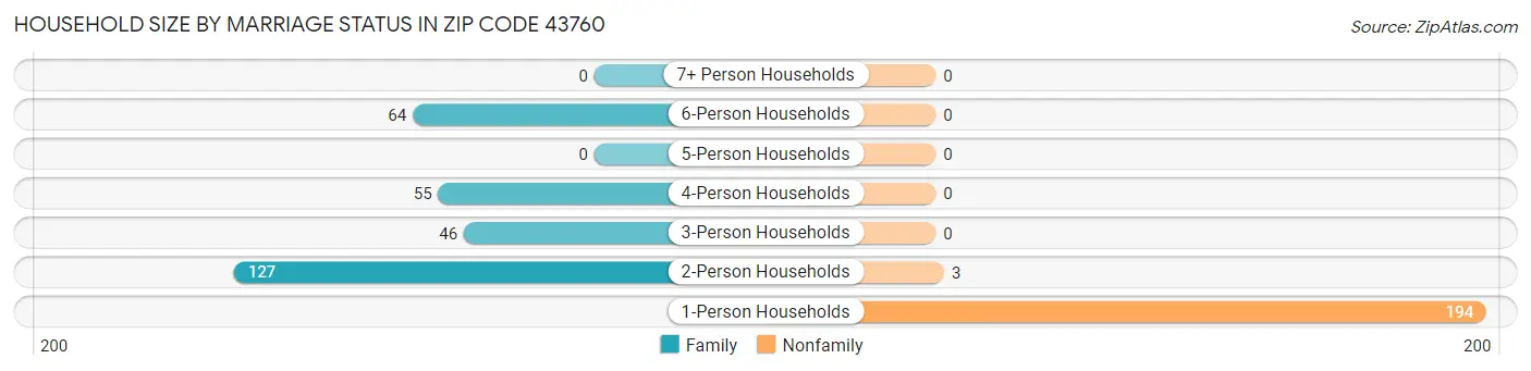 Household Size by Marriage Status in Zip Code 43760