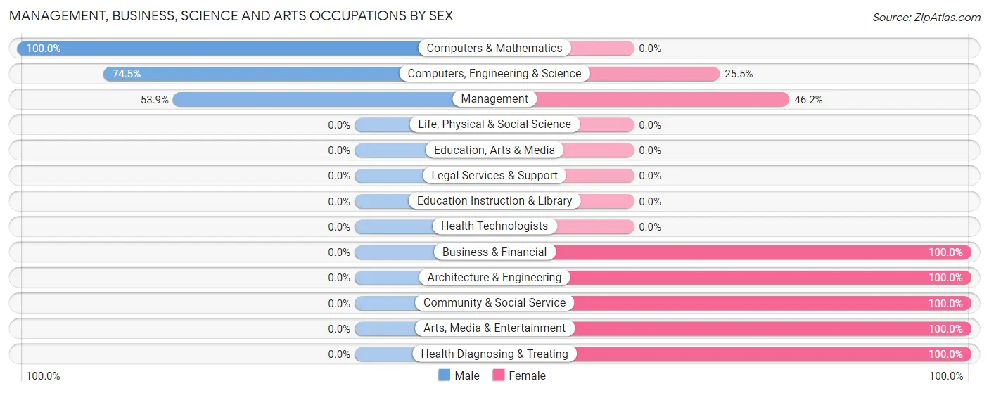 Management, Business, Science and Arts Occupations by Sex in Zip Code 43760