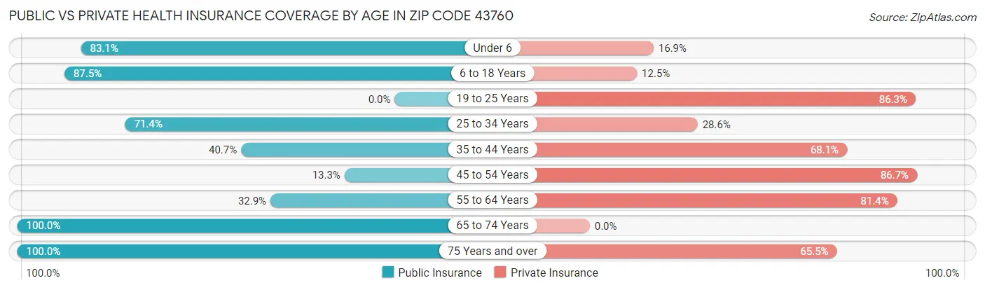 Public vs Private Health Insurance Coverage by Age in Zip Code 43760