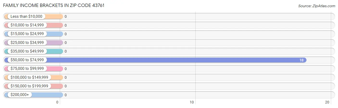 Family Income Brackets in Zip Code 43761