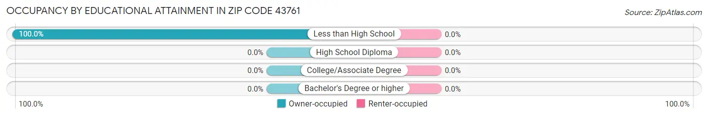 Occupancy by Educational Attainment in Zip Code 43761