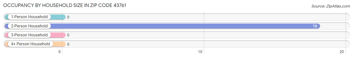 Occupancy by Household Size in Zip Code 43761