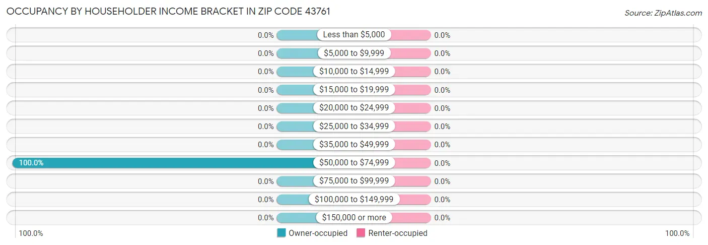 Occupancy by Householder Income Bracket in Zip Code 43761