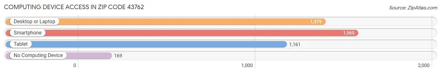 Computing Device Access in Zip Code 43762