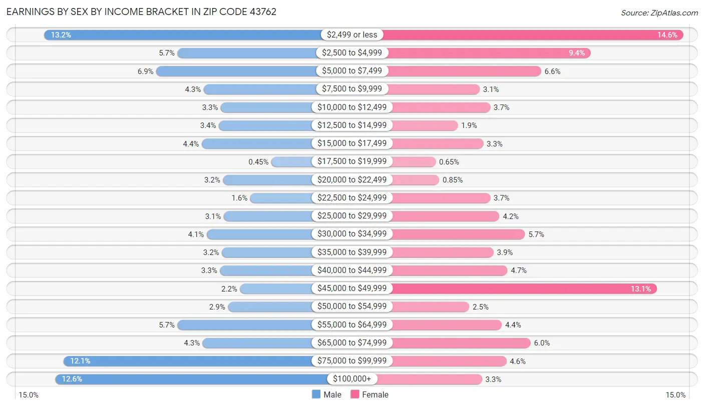 Earnings by Sex by Income Bracket in Zip Code 43762