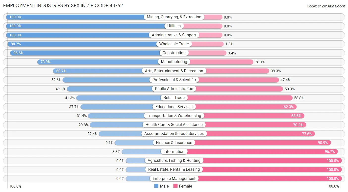 Employment Industries by Sex in Zip Code 43762