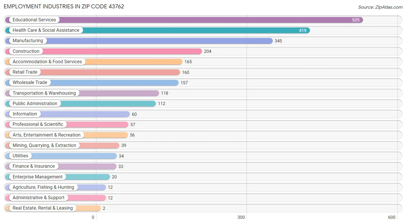 Employment Industries in Zip Code 43762