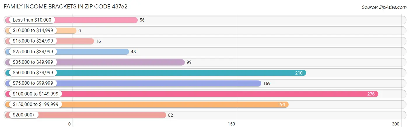 Family Income Brackets in Zip Code 43762