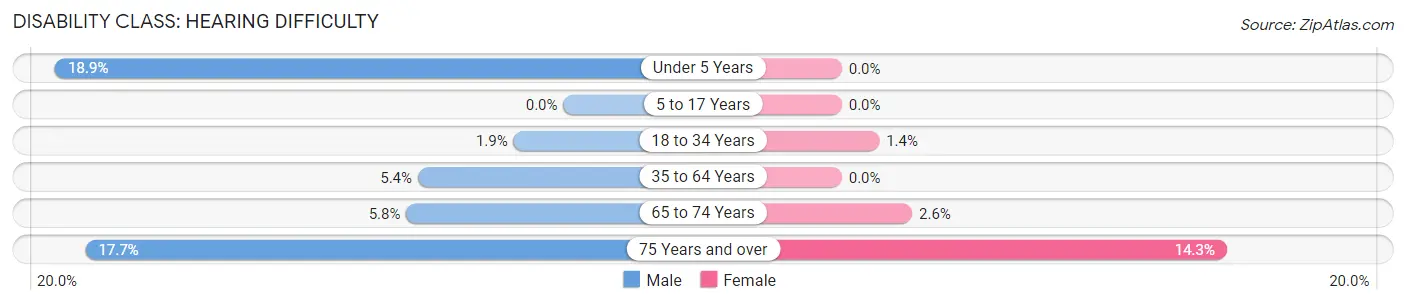 Disability in Zip Code 43762: <span>Hearing Difficulty</span>