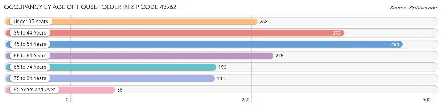 Occupancy by Age of Householder in Zip Code 43762