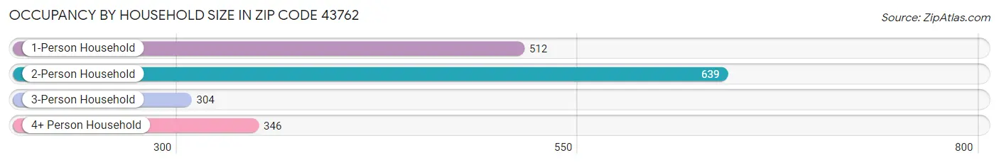 Occupancy by Household Size in Zip Code 43762