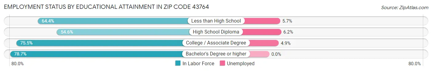 Employment Status by Educational Attainment in Zip Code 43764