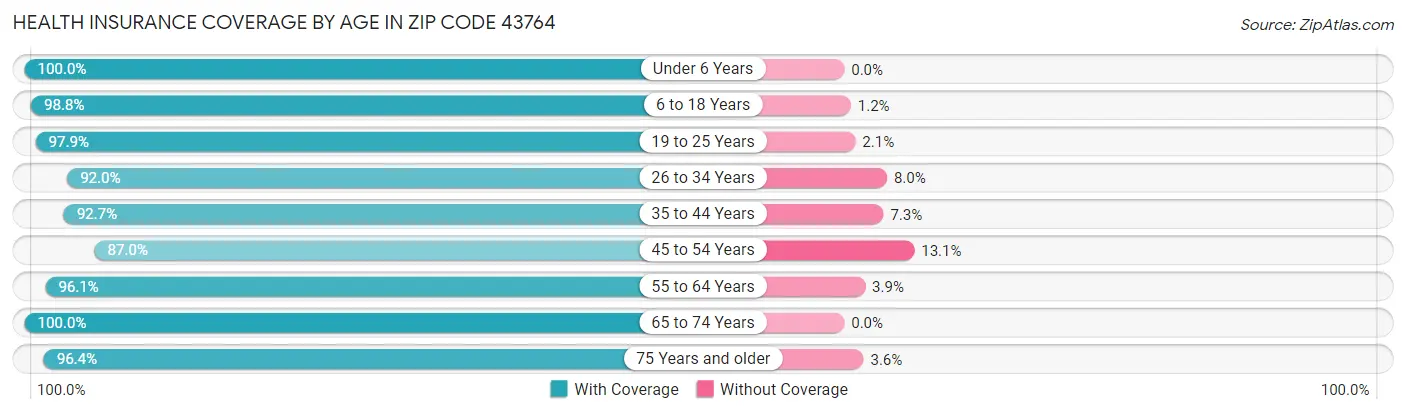 Health Insurance Coverage by Age in Zip Code 43764