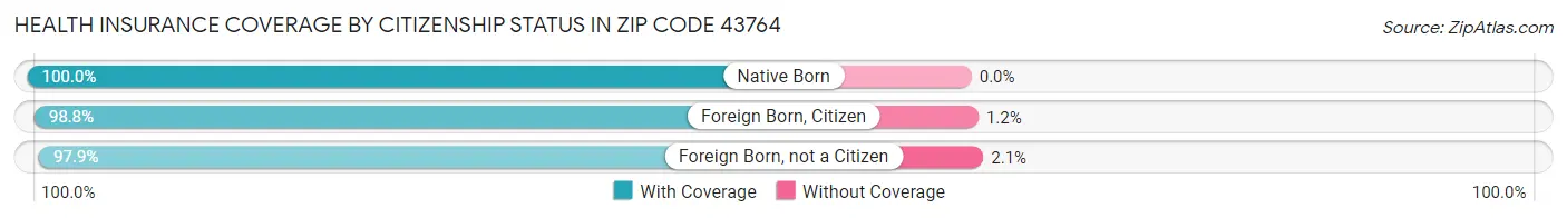 Health Insurance Coverage by Citizenship Status in Zip Code 43764