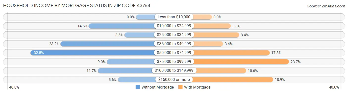 Household Income by Mortgage Status in Zip Code 43764