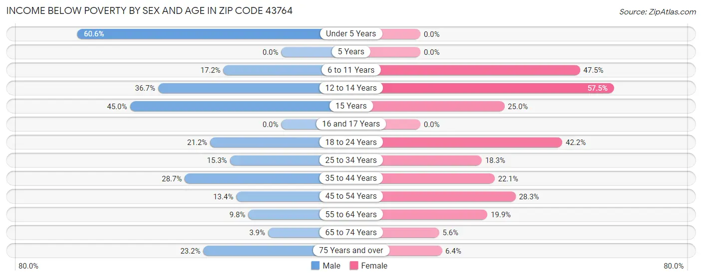 Income Below Poverty by Sex and Age in Zip Code 43764
