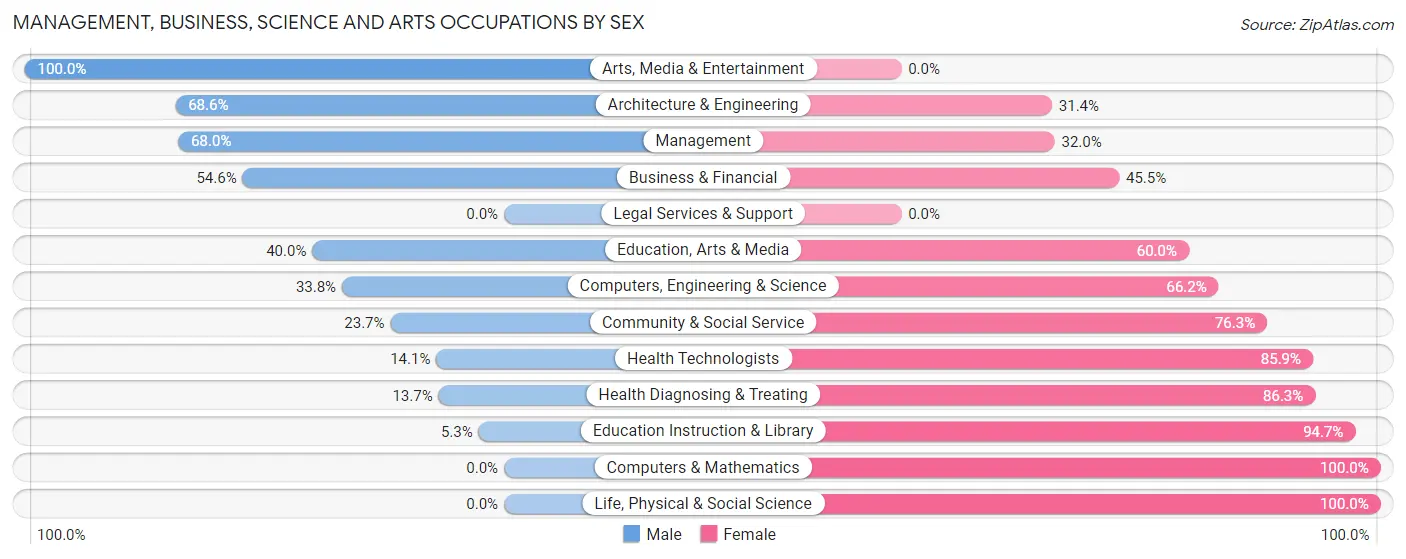 Management, Business, Science and Arts Occupations by Sex in Zip Code 43764