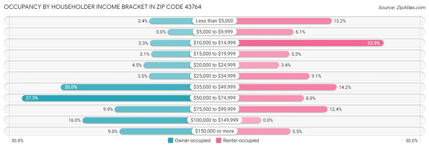 Occupancy by Householder Income Bracket in Zip Code 43764