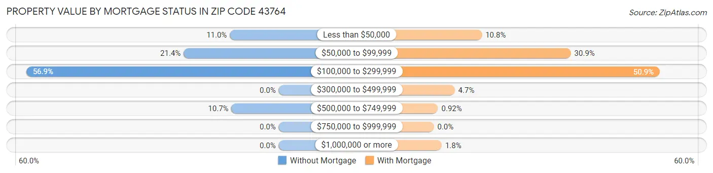 Property Value by Mortgage Status in Zip Code 43764