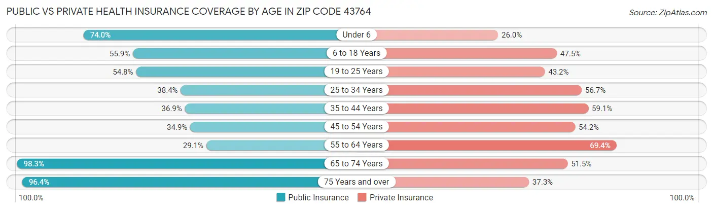 Public vs Private Health Insurance Coverage by Age in Zip Code 43764