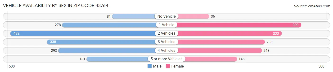Vehicle Availability by Sex in Zip Code 43764