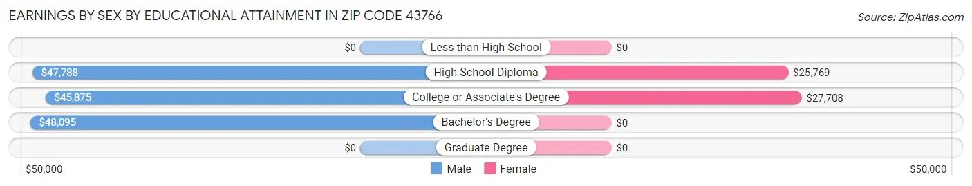 Earnings by Sex by Educational Attainment in Zip Code 43766