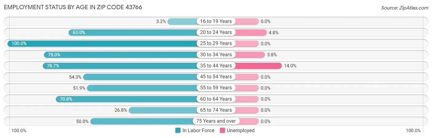 Employment Status by Age in Zip Code 43766