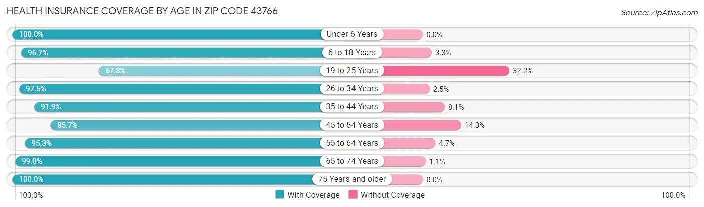 Health Insurance Coverage by Age in Zip Code 43766
