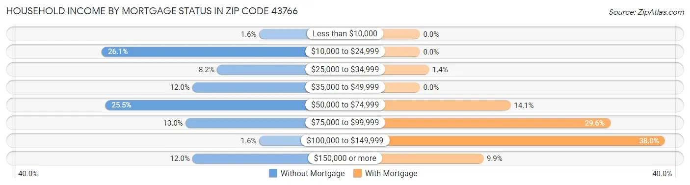 Household Income by Mortgage Status in Zip Code 43766