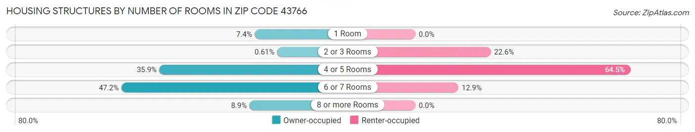 Housing Structures by Number of Rooms in Zip Code 43766