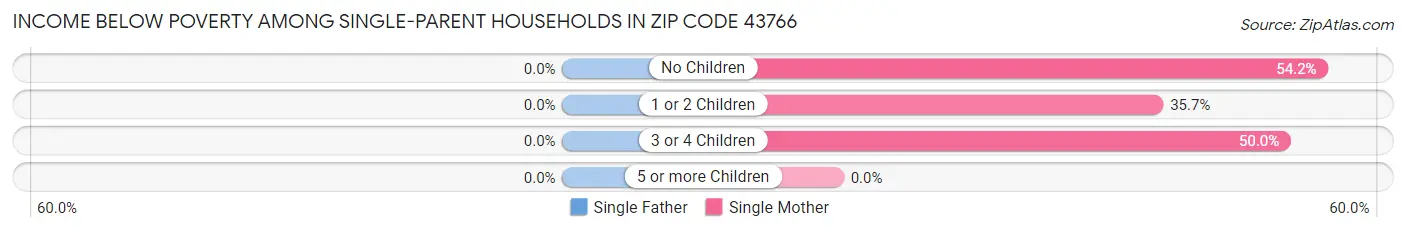 Income Below Poverty Among Single-Parent Households in Zip Code 43766