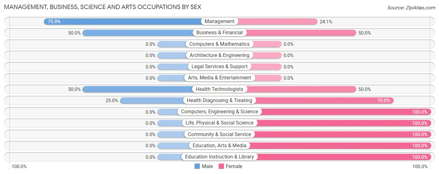 Management, Business, Science and Arts Occupations by Sex in Zip Code 43766