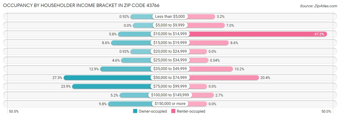 Occupancy by Householder Income Bracket in Zip Code 43766