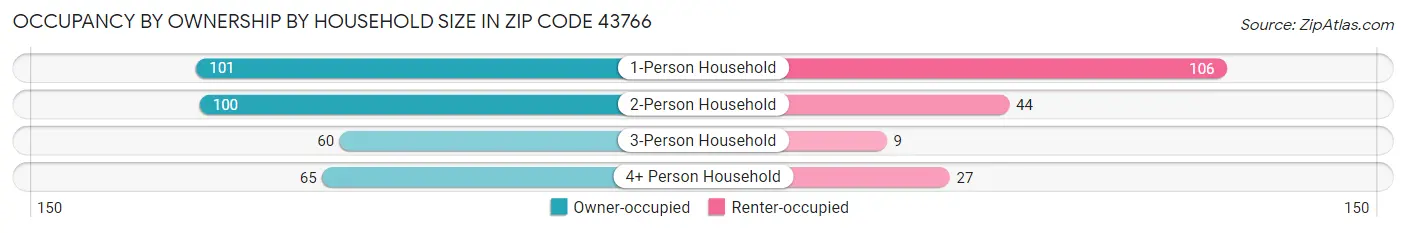 Occupancy by Ownership by Household Size in Zip Code 43766