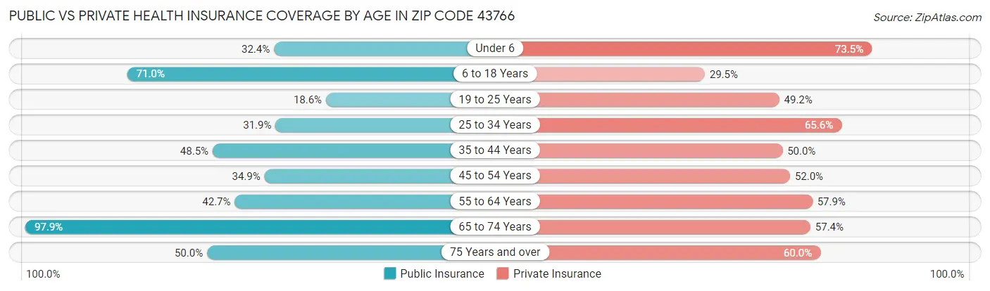 Public vs Private Health Insurance Coverage by Age in Zip Code 43766