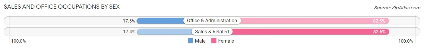 Sales and Office Occupations by Sex in Zip Code 43766