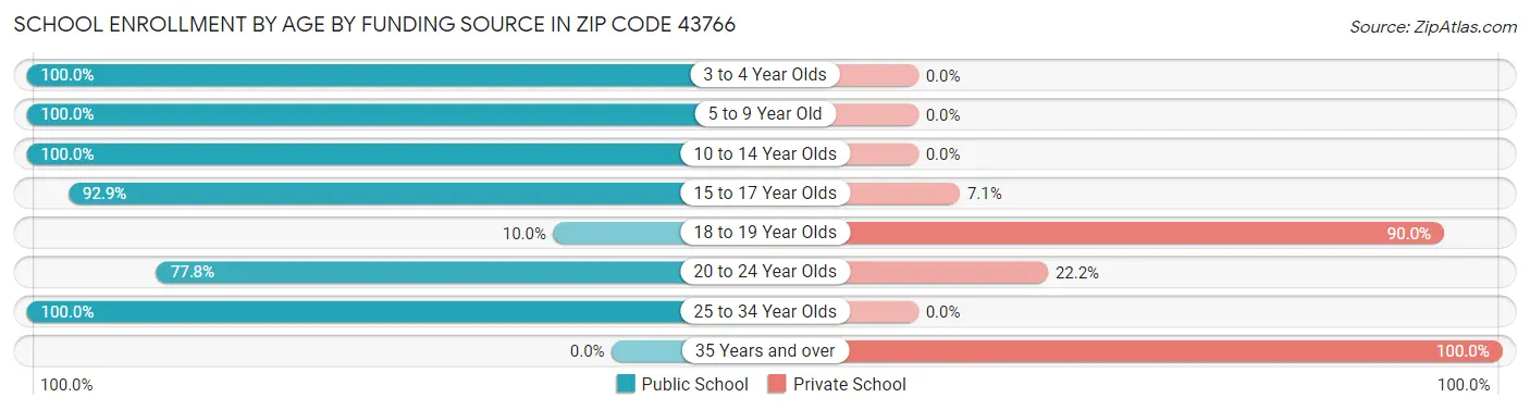 School Enrollment by Age by Funding Source in Zip Code 43766