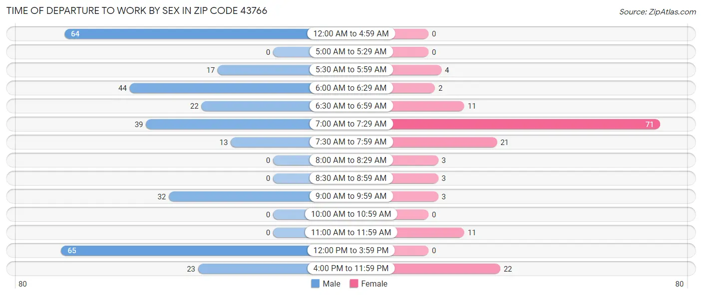 Time of Departure to Work by Sex in Zip Code 43766