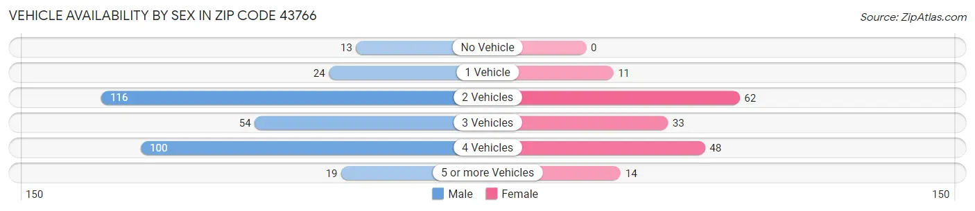 Vehicle Availability by Sex in Zip Code 43766