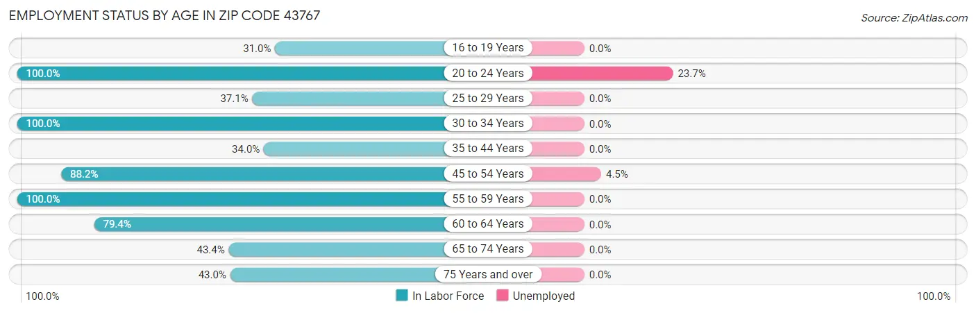 Employment Status by Age in Zip Code 43767