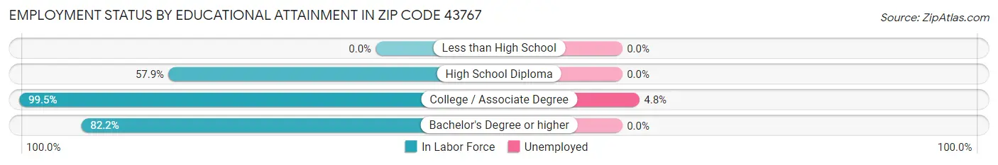 Employment Status by Educational Attainment in Zip Code 43767