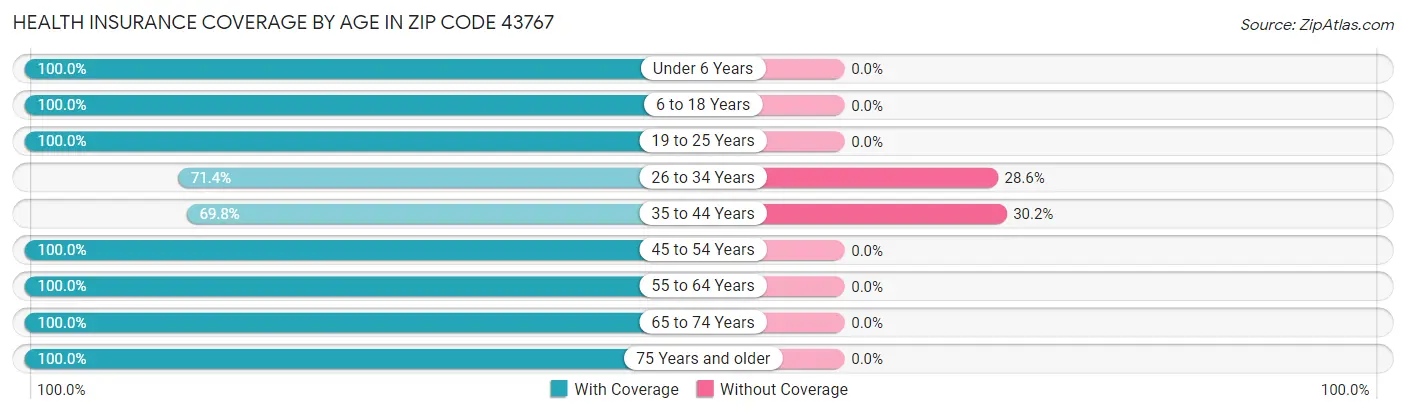Health Insurance Coverage by Age in Zip Code 43767