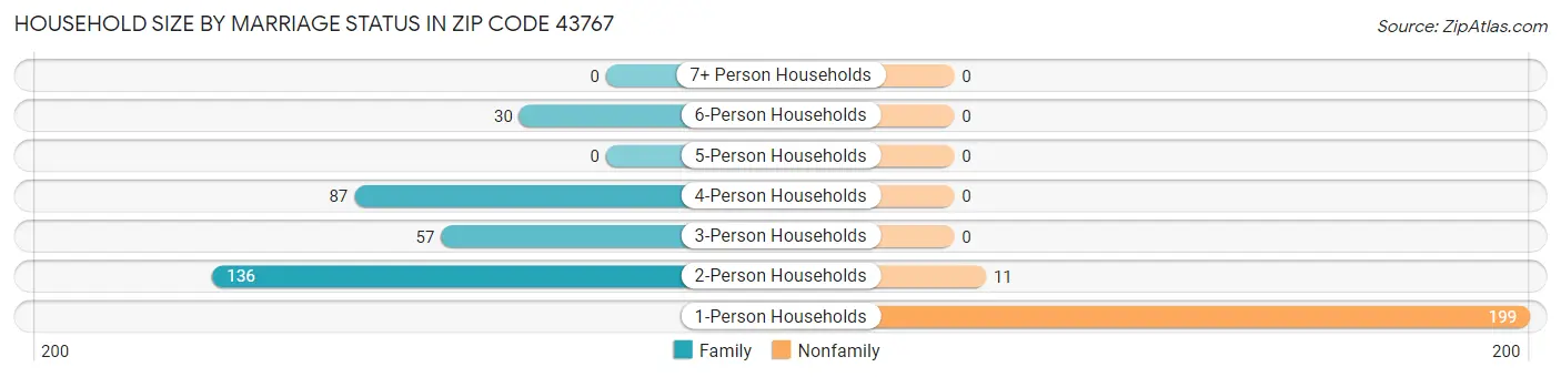Household Size by Marriage Status in Zip Code 43767